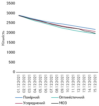 Щоденна кількість госпіталізованих з COVID-19 в Україні (тижневі рухомі середні). Дані МОЗ та прогноз на 1.12.–15.12.2021 р. (дати відповідають дням отримання, а не оприлюднення даних)