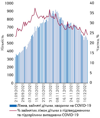 Заповненість дитячих ліжок хворими на COVID-19 в Україні (жовтень–грудень 2021 р.)