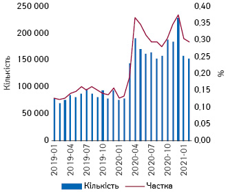 Кількість упаковок ліків, відпущених за фармацевтичними рецептами, та їх частка в обсягах продажу рецептурних препаратів у натуральному вираженні (січень 2019 — лютий 2021 р.) (