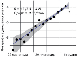 Логарифм відношення ризиків випадків інфекції SARS-CoV-2 з неспроможністю S-гена та позитивних щодо S-гена у Великій Британії (листопад–грудень 2021 р.)