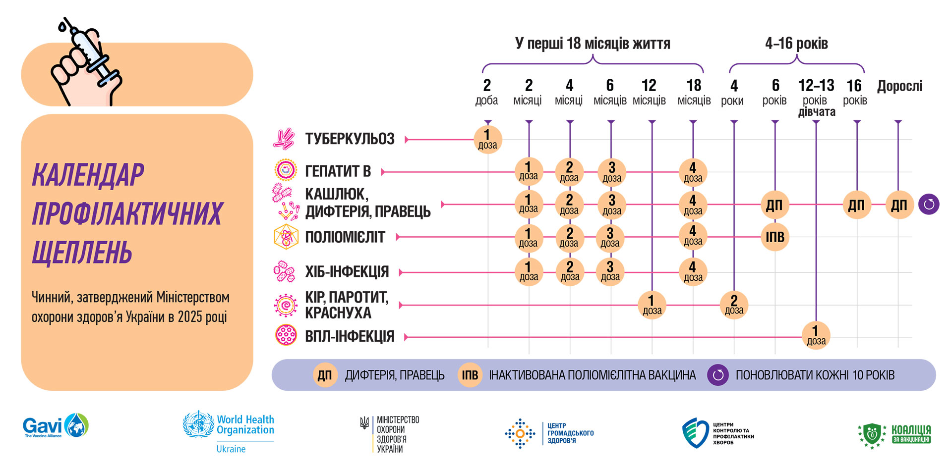 Національний календар профілактичних щеплень